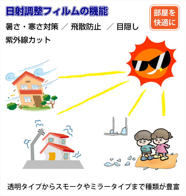 日射調整フィルムの機能　暑さ・寒さ対策　紫外線対策　飛散防止